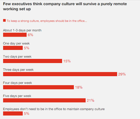 PwC Remote Work Stats
